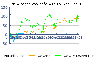 Historique des performances