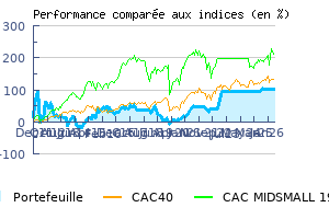 Historique des performances