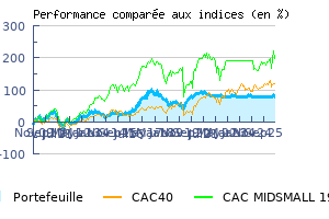 Historique des performances