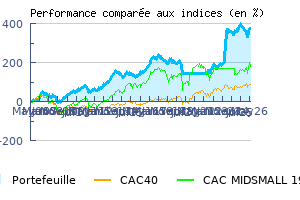 Historique des performances