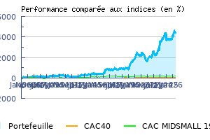 Historique des performances