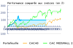 Historique des performances