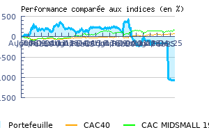 Historique des performances