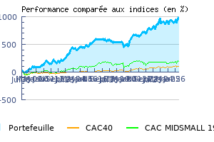 Historique des performances