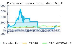 Historique des performances