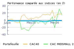 Historique des performances