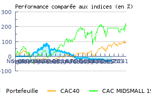 Historique des performances