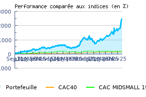 Historique des performances