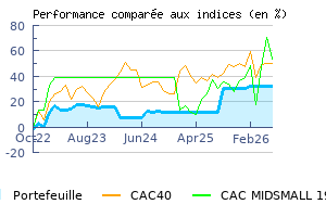 Historique des performances