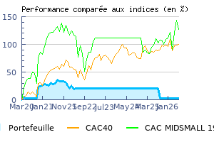 Historique des performances