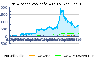 Historique des performances