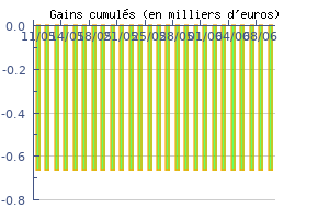 Historique des performances jour