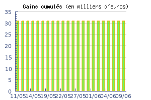Historique des performances jour