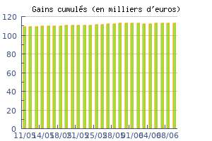 Historique des performances jour