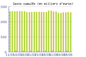Historique des performances jour