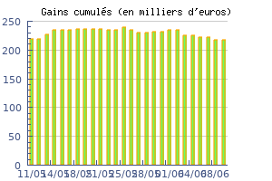 Historique des performances jour