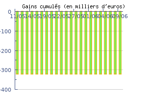Historique des performances jour