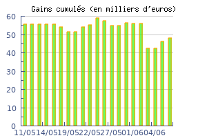 Historique des performances jour