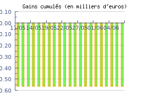 Historique des performances jour