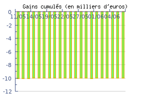 Historique des performances jour