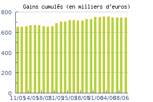 Historique des performances jour