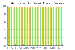 Historique des performances jour