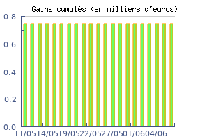 Historique des performances jour