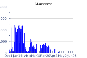 Historique des performances jour