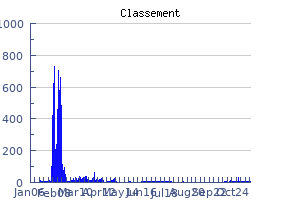 Historique des performances jour