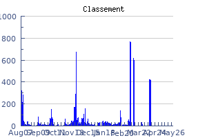 Historique des performances jour