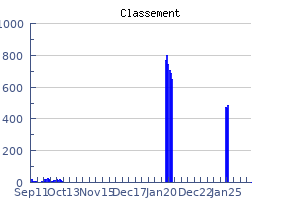 Historique des performances jour