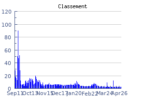 Historique des performances jour