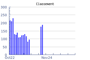 Historique des performances jour