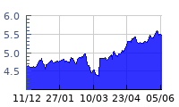 cours BOLLORE