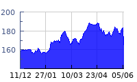 cours AIR LIQUIDE