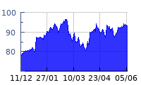 cours BNP PARIBAS