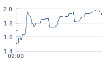 cours intraday ANTEVENIO