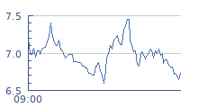 cours intraday BENETEAU