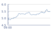 cours intraday BOLLORE