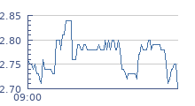 cours intraday BELVEDERE OPA