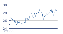 cours intraday BOIRON