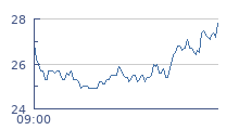 cours intraday ADL PARTNER