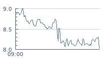 cours intraday BONDUELLE