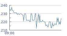 cours intraday ACANTHE DEV.