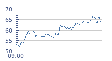 cours intraday ALTEN