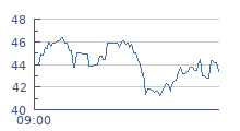 cours intraday ASSYSTEM