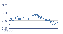 cours intraday ARTPRICE COM