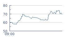 cours intraday BONGRAIN