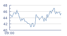 cours intraday ACCOR