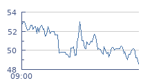 cours intraday BOUYGUES